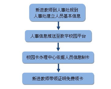 新进教师办卡流程.png