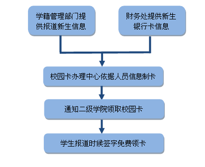 新生办卡流程图.png