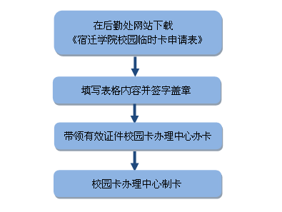 临时卡办卡流程.png