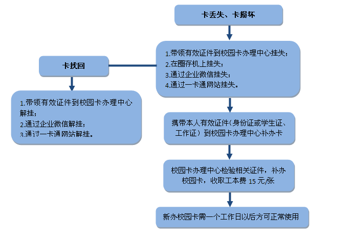卡丢失补办卡流程.png